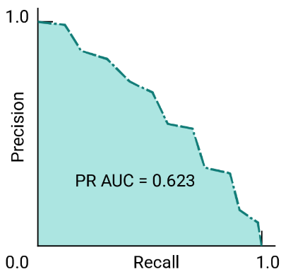 Precision Recall Curve